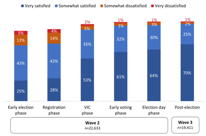 Figure 12: Satisfaction with information on the voting process